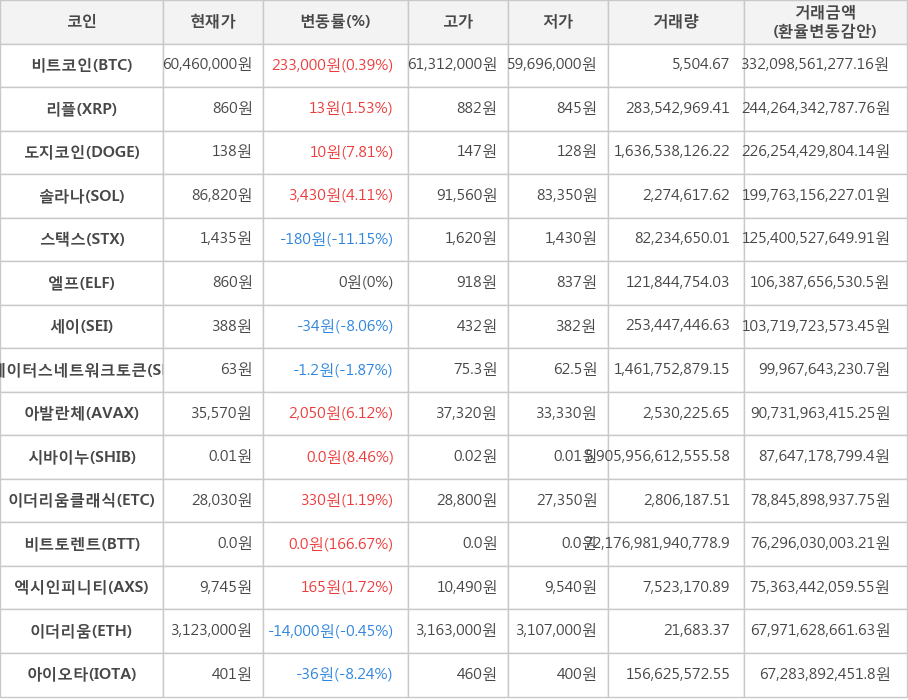 비트코인, 리플, 도지코인, 솔라나, 스택스, 엘프, 세이, 스테이터스네트워크토큰, 아발란체, 시바이누, 이더리움클래식, 비트토렌트, 엑시인피니티, 이더리움, 아이오타