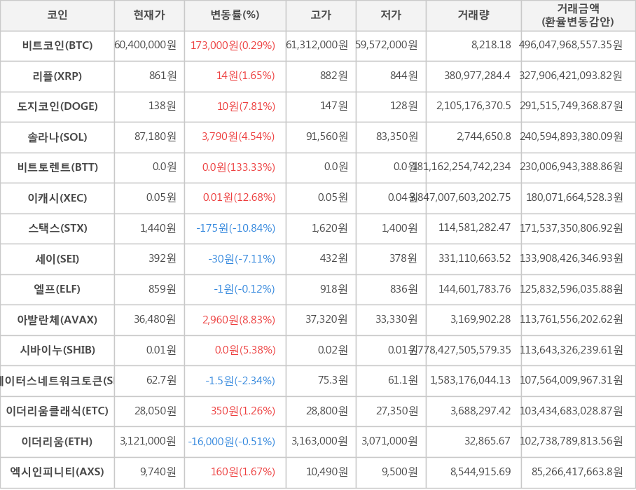 비트코인, 리플, 도지코인, 솔라나, 비트토렌트, 이캐시, 스택스, 세이, 엘프, 아발란체, 시바이누, 스테이터스네트워크토큰, 이더리움클래식, 이더리움, 엑시인피니티