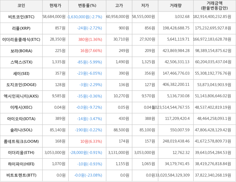 비트코인, 리플, 이더리움클래식, 보라, 스택스, 세이, 도지코인, 엑시인피니티, 이캐시, 아이오타, 솔라나, 룸네트워크, 이더리움, 하이파이, 비트토렌트