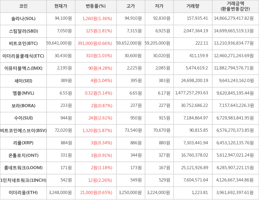 비트코인, 솔라나, 스팀달러, 이더리움클래식, 이뮤터블엑스, 세이, 엠블, 보라, 수이, 비트코인에스브이, 리플, 온톨로지, 룸네트워크, 1인치네트워크, 이더리움