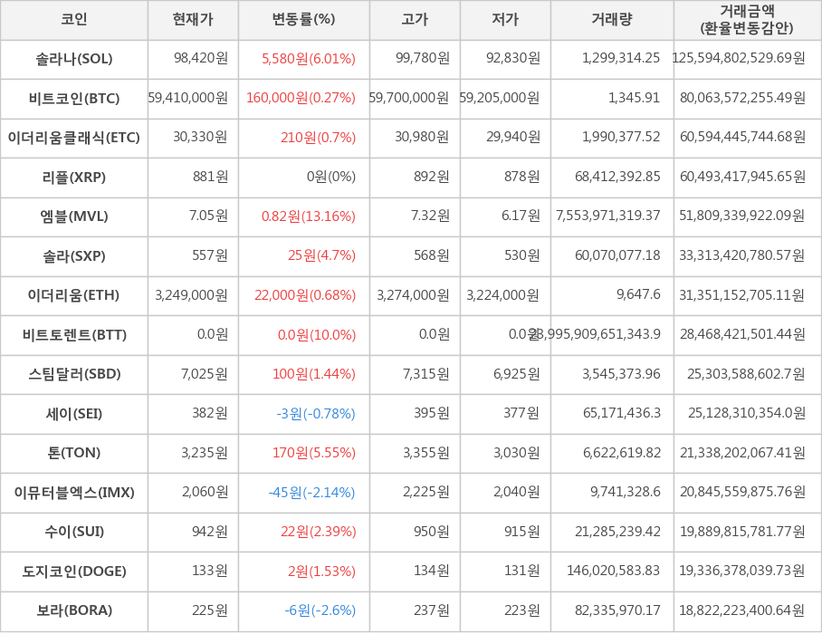 비트코인, 솔라나, 이더리움클래식, 리플, 엠블, 솔라, 이더리움, 비트토렌트, 스팀달러, 세이, 톤, 이뮤터블엑스, 수이, 도지코인, 보라