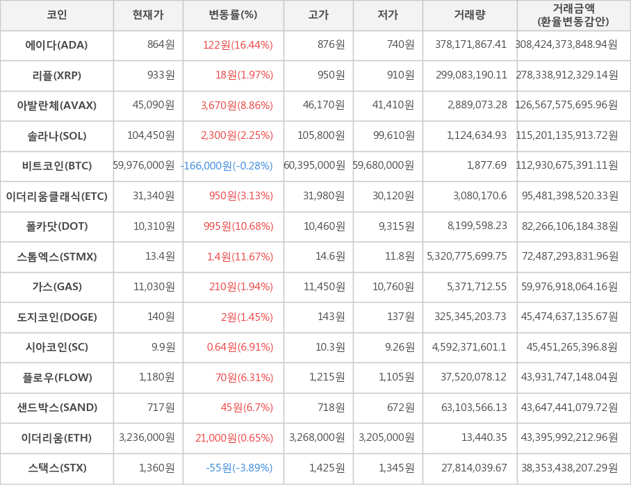 비트코인, 에이다, 리플, 아발란체, 솔라나, 이더리움클래식, 폴카닷, 스톰엑스, 가스, 도지코인, 시아코인, 플로우, 샌드박스, 이더리움, 스택스