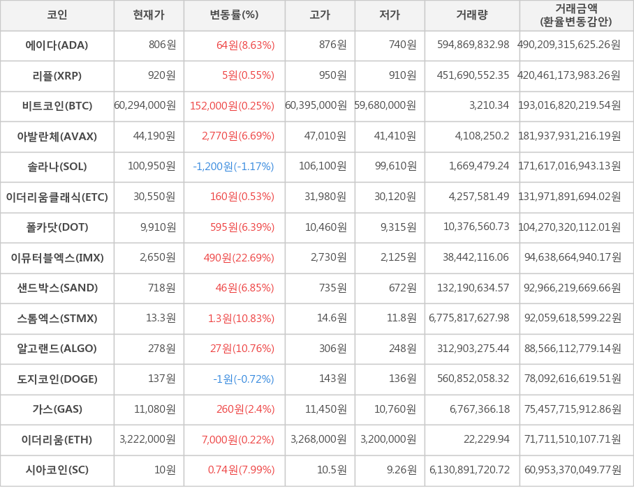 비트코인, 에이다, 리플, 아발란체, 솔라나, 이더리움클래식, 폴카닷, 이뮤터블엑스, 샌드박스, 스톰엑스, 알고랜드, 도지코인, 가스, 이더리움, 시아코인