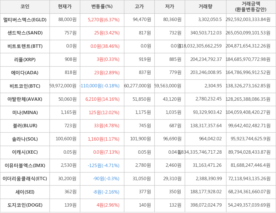 비트코인, 멀티버스엑스, 샌드박스, 비트토렌트, 리플, 에이다, 아발란체, 미나, 블러, 솔라나, 이캐시, 이뮤터블엑스, 이더리움클래식, 세이, 도지코인