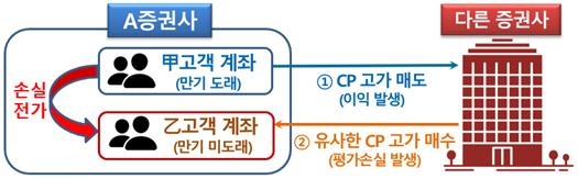 제3자 이익 도모 거래 예시(금융감독원)