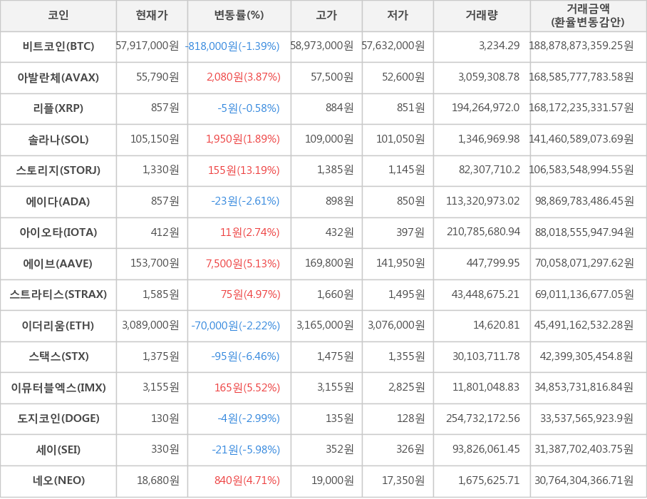 비트코인, 아발란체, 리플, 솔라나, 스토리지, 에이다, 아이오타, 에이브, 스트라티스, 이더리움, 스택스, 이뮤터블엑스, 도지코인, 세이, 네오