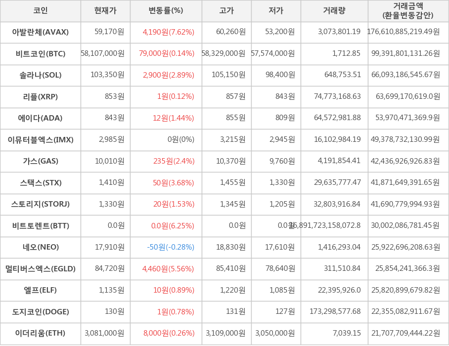 비트코인, 아발란체, 솔라나, 리플, 에이다, 이뮤터블엑스, 가스, 스택스, 스토리지, 비트토렌트, 네오, 멀티버스엑스, 엘프, 도지코인, 이더리움