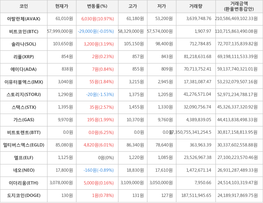 비트코인, 아발란체, 솔라나, 리플, 에이다, 이뮤터블엑스, 스토리지, 스택스, 가스, 비트토렌트, 멀티버스엑스, 엘프, 네오, 이더리움, 도지코인