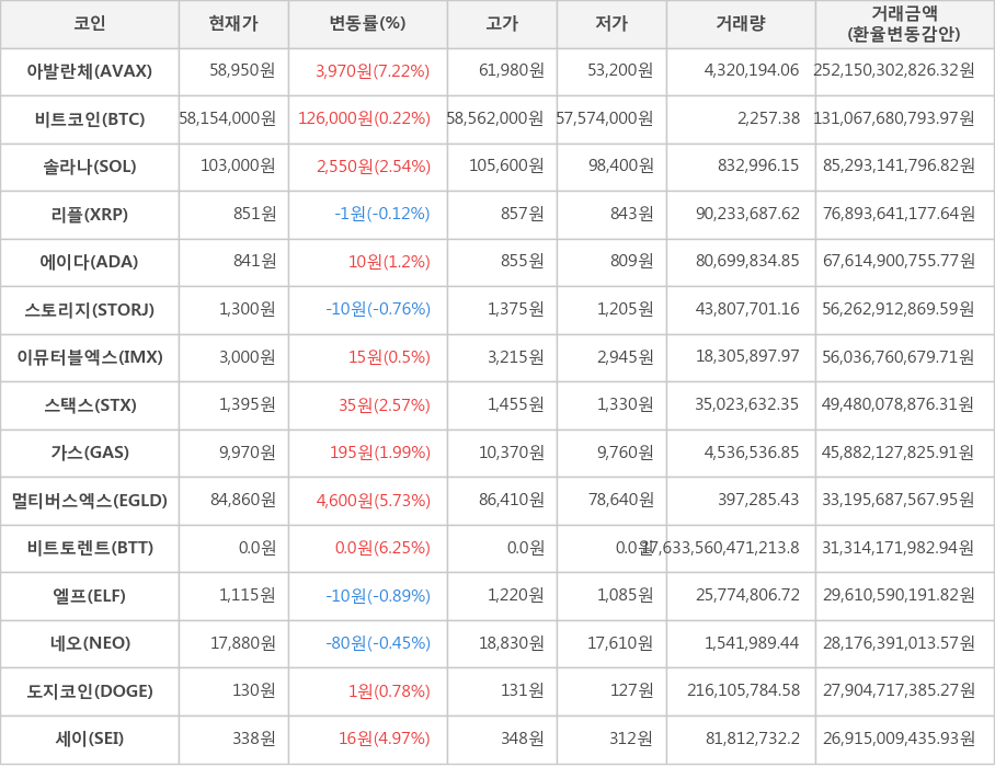 비트코인, 아발란체, 솔라나, 리플, 에이다, 스토리지, 이뮤터블엑스, 스택스, 가스, 멀티버스엑스, 비트토렌트, 엘프, 네오, 도지코인, 세이