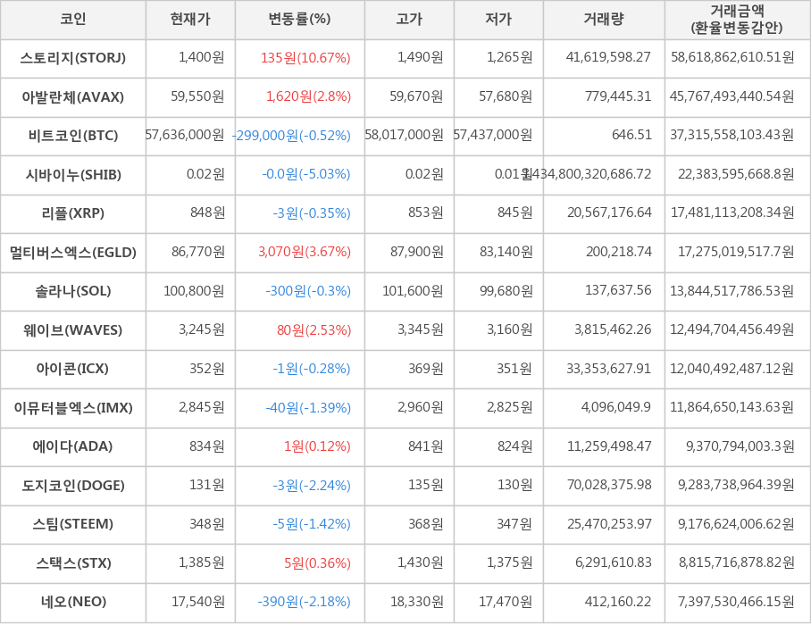 비트코인, 스토리지, 아발란체, 시바이누, 리플, 멀티버스엑스, 솔라나, 웨이브, 아이콘, 이뮤터블엑스, 에이다, 도지코인, 스팀, 스택스, 네오