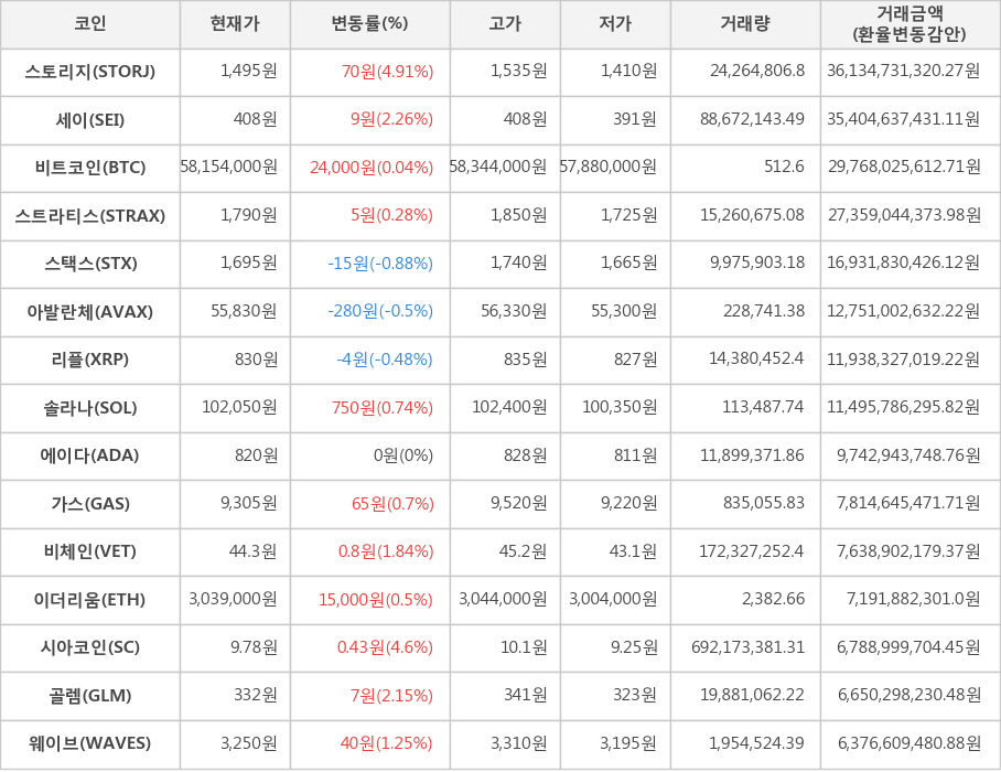 비트코인, 스토리지, 세이, 스트라티스, 스택스, 아발란체, 리플, 솔라나, 에이다, 가스, 비체인, 이더리움, 시아코인, 골렘, 웨이브