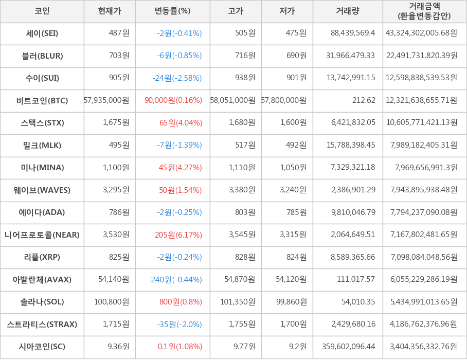 가상화폐 니어프로토콜 상승세 전일대비 617