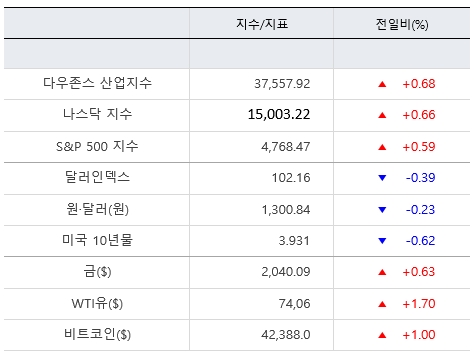 뉴욕증시, 9일 연속 강세장 랠리...태양광 에너지주 급등 [출근전 꼭 글로벌브리핑]