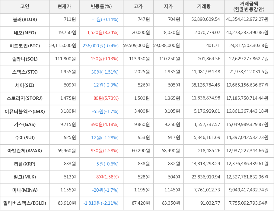 비트코인, 블러, 네오, 솔라나, 스택스, 세이, 스토리지, 이뮤터블엑스, 가스, 수이, 아발란체, 리플, 밀크, 미나, 멀티버스엑스