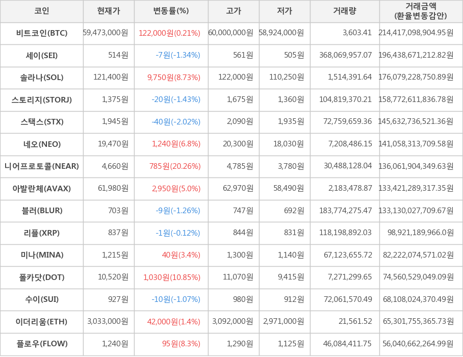 비트코인, 세이, 솔라나, 스토리지, 스택스, 네오, 니어프로토콜, 아발란체, 블러, 리플, 미나, 폴카닷, 수이, 이더리움, 플로우