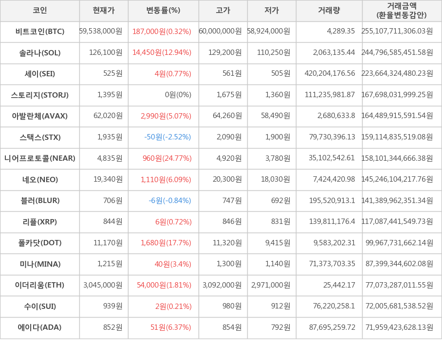 비트코인, 솔라나, 세이, 스토리지, 아발란체, 스택스, 니어프로토콜, 네오, 블러, 리플, 폴카닷, 미나, 이더리움, 수이, 에이다