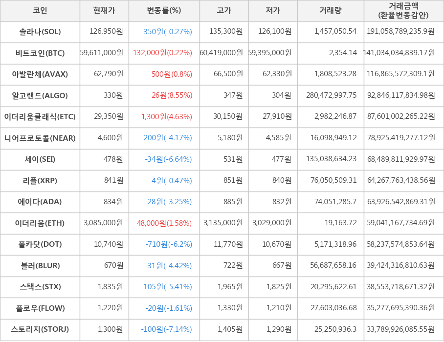 비트코인, 솔라나, 아발란체, 알고랜드, 이더리움클래식, 니어프로토콜, 세이, 리플, 에이다, 이더리움, 폴카닷, 블러, 스택스, 플로우, 스토리지