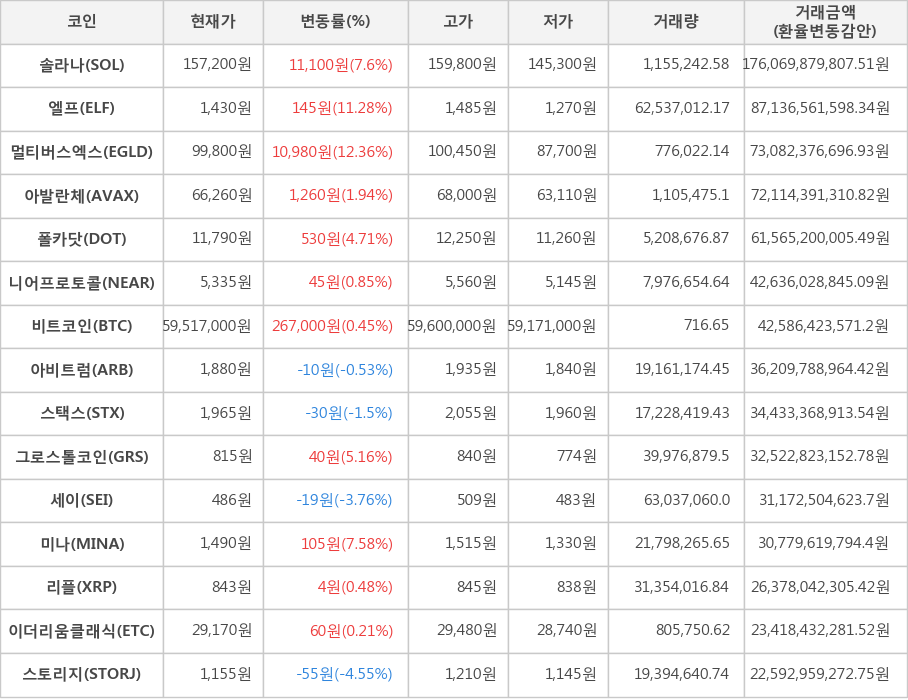 비트코인, 솔라나, 엘프, 멀티버스엑스, 아발란체, 폴카닷, 니어프로토콜, 아비트럼, 스택스, 그로스톨코인, 세이, 미나, 리플, 이더리움클래식, 스토리지