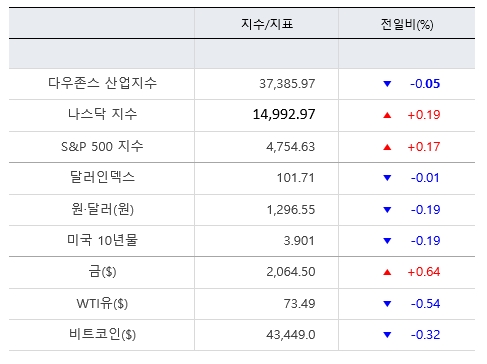 뉴욕증시, 마지막 주 더 오를까...차익 실현 우려도 [출근전 꼭 글로벌브리핑]