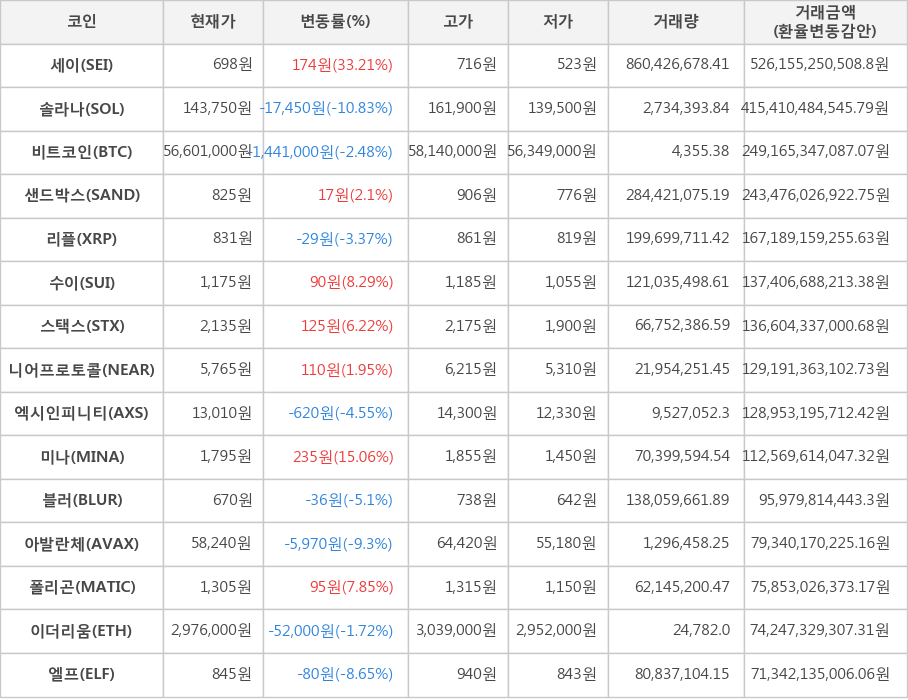 비트코인, 세이, 솔라나, 샌드박스, 리플, 수이, 스택스, 니어프로토콜, 엑시인피니티, 미나, 블러, 아발란체, 폴리곤, 이더리움, 엘프