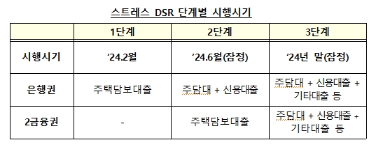 스트레스 DSR 단계별 시행 시기 / 자료=금융위원회