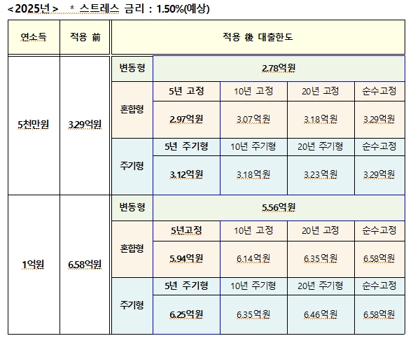 스트레스 DSR 적용 예시 / 자료=금융위원회