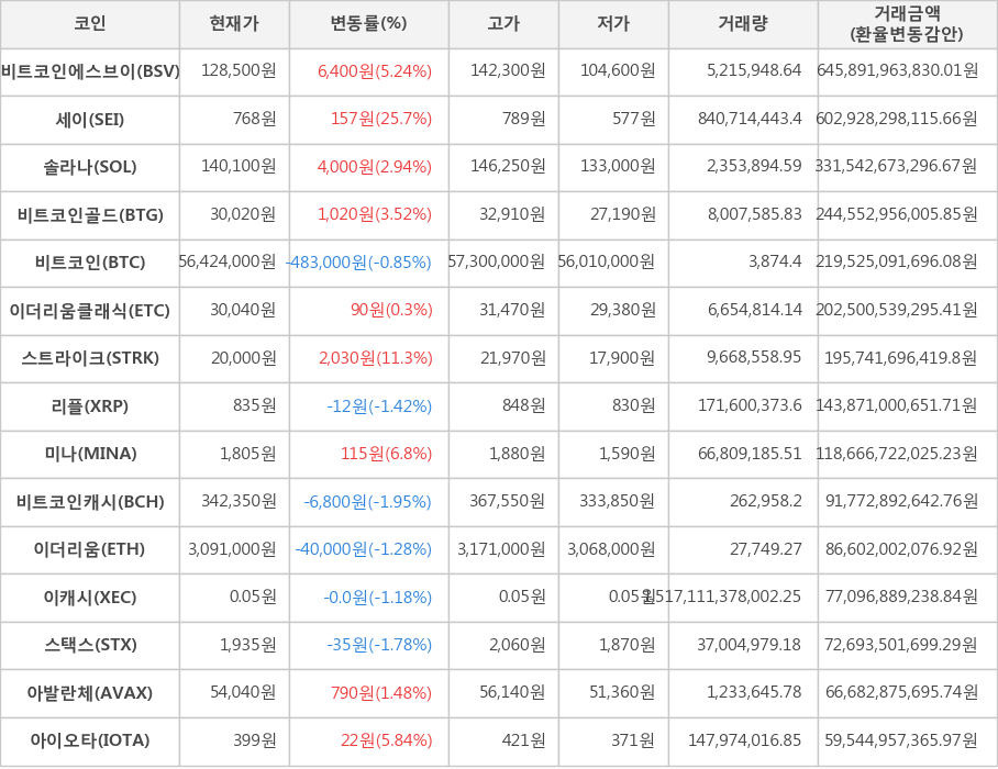 비트코인, 비트코인에스브이, 세이, 솔라나, 비트코인골드, 이더리움클래식, 스트라이크, 리플, 미나, 비트코인캐시, 이더리움, 이캐시, 스택스, 아발란체, 아이오타