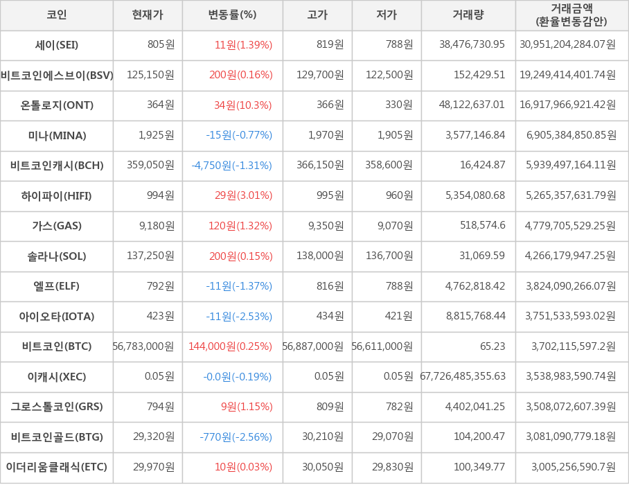 비트코인, 세이, 비트코인에스브이, 온톨로지, 미나, 비트코인캐시, 하이파이, 가스, 솔라나, 엘프, 아이오타, 이캐시, 그로스톨코인, 비트코인골드, 이더리움클래식