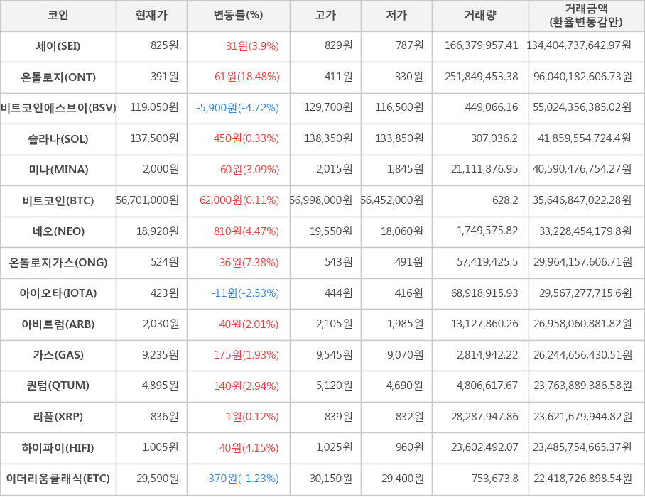 비트코인, 세이, 온톨로지, 비트코인에스브이, 솔라나, 미나, 네오, 온톨로지가스, 아이오타, 아비트럼, 가스, 퀀텀, 리플, 하이파이, 이더리움클래식