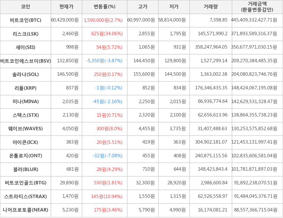 비트코인, 리스크, 세이, 비트코인에스브이, 솔라나, 리플, 미나, 스택스, 웨이브, 아이콘, 온톨로지, 블러, 비트코인골드, 스트라티스, 니어프로토콜