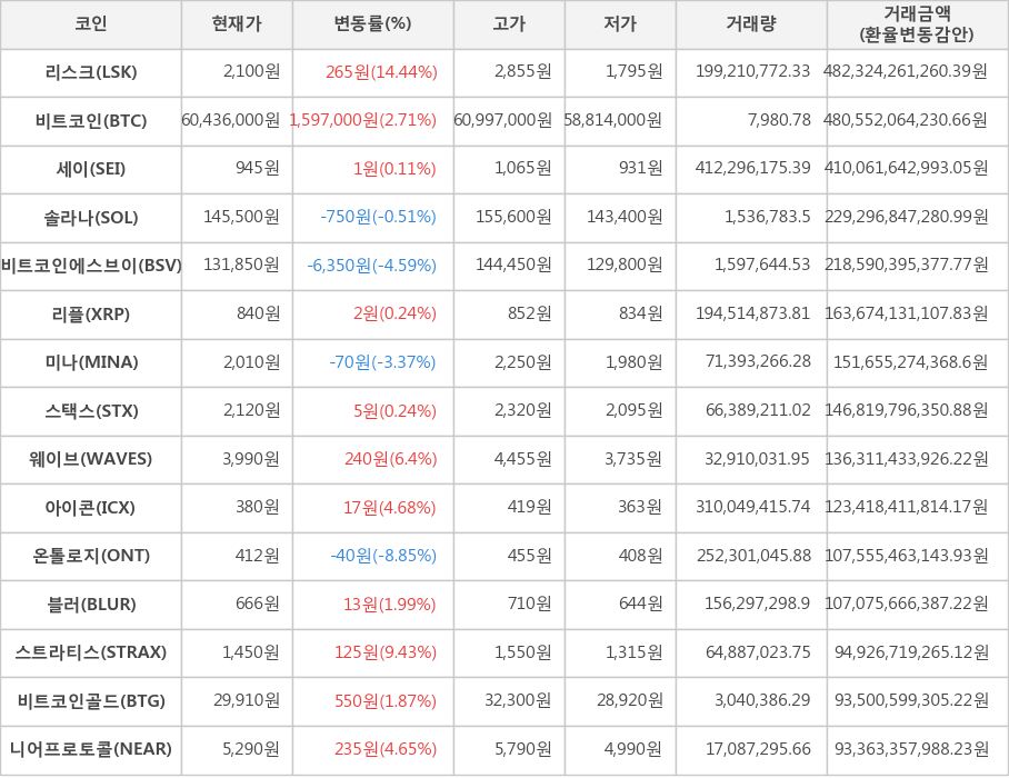 비트코인, 리스크, 세이, 솔라나, 비트코인에스브이, 리플, 미나, 스택스, 웨이브, 아이콘, 온톨로지, 블러, 스트라티스, 비트코인골드, 니어프로토콜