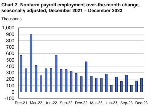 (미 비농업 부문 일자리 증가 수, 계절조정치 2021년12월~2023년12월 / 미 노동부)