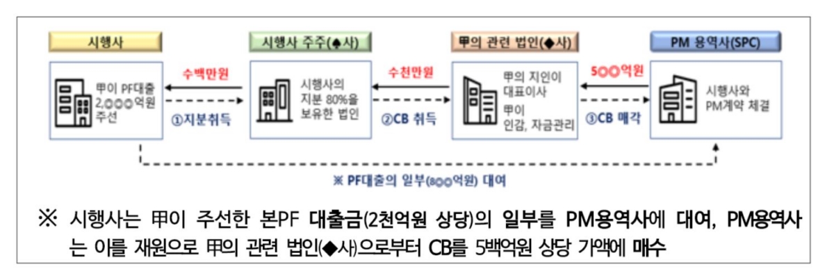 PF 비공개 정보로 부당이득(금융감독원 자료)