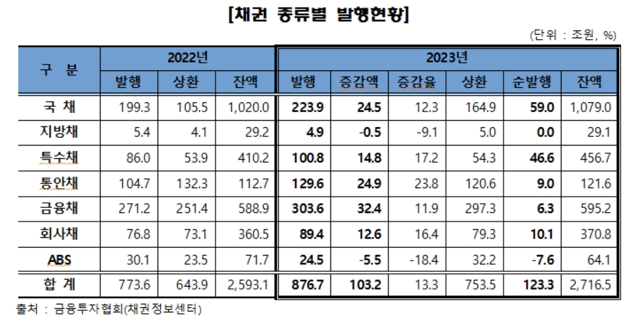 채권 종류별 발행 현황 [자료사진 = 금융투자협회 채권정보센터]