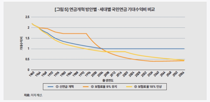 (그래프 자료: KDI, 이강구, 신승룡 연구위원) 