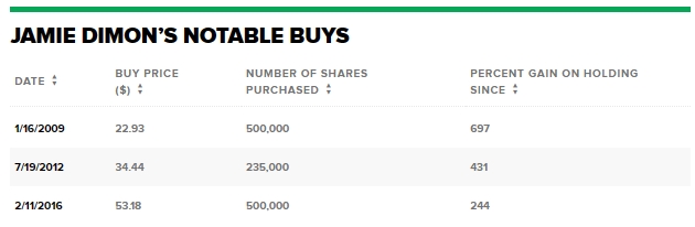 사진: 제이미 다이먼 주식 매수 내역
