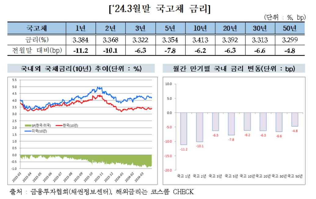 2024년 3월말 국고채 금리 [자료사진 = 금융투자협회]