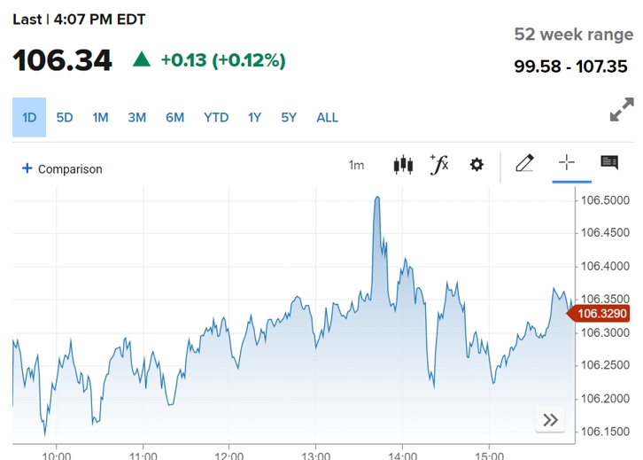 16일 하루 미국 달러인덱스 추이, 장중 107.35로 5개월 최고치를 기록했다 (CNBC)