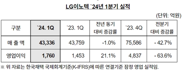 [LG이노텍 제공]