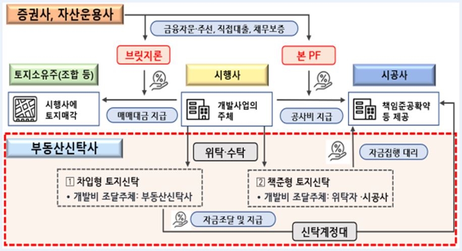 부동산PF 구조(금융감독원)