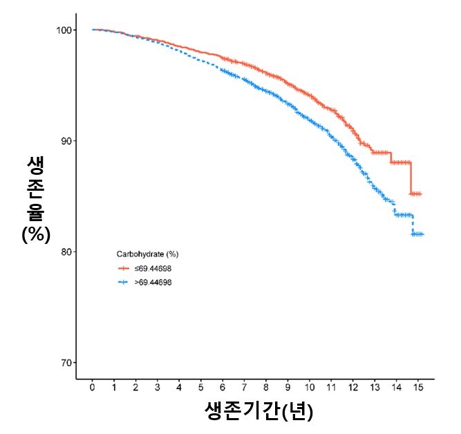 연구 결과에 따르면, 총 에너지 중 섭취 탄수화물 비율이 69%를 넘기면 사망률이 올라간다.