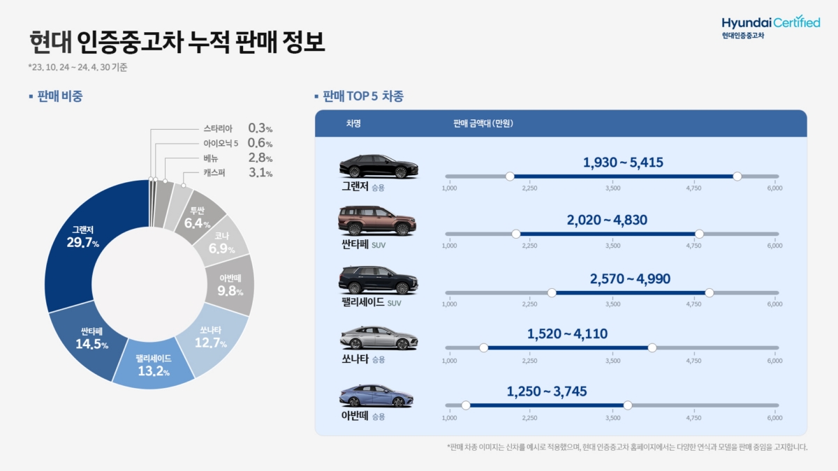 현대 인증중고차 인포그래픽(현대차 제공)