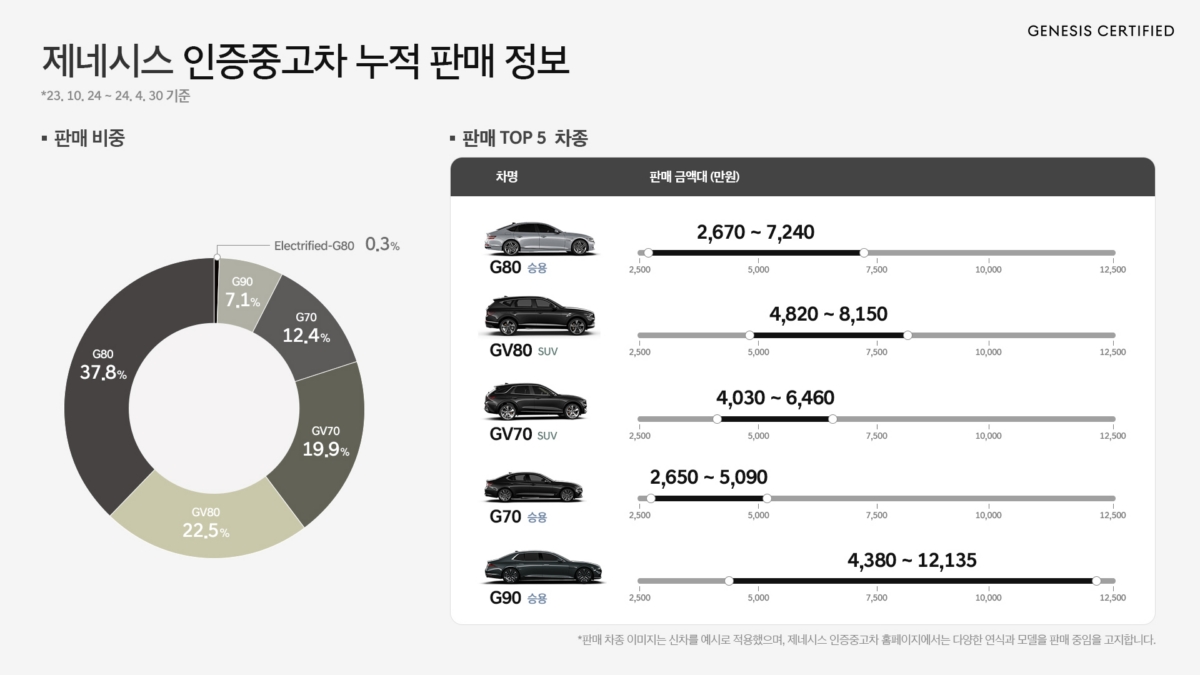 제네시스 인증중고차 인포그래픽(현대차 제공)