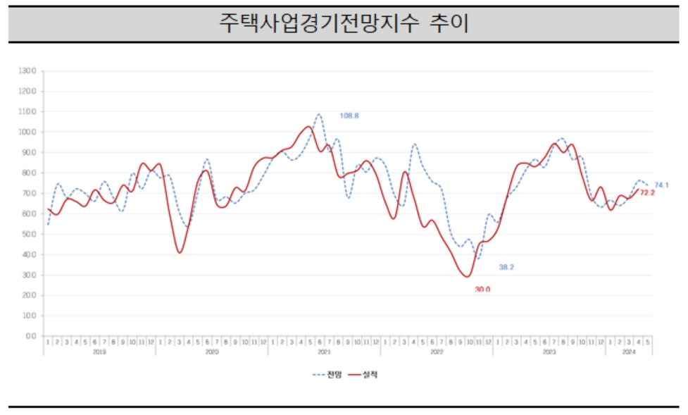 주택사업경기전망지수 추이