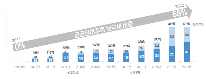 SH공사 공공주택 보유세 비중