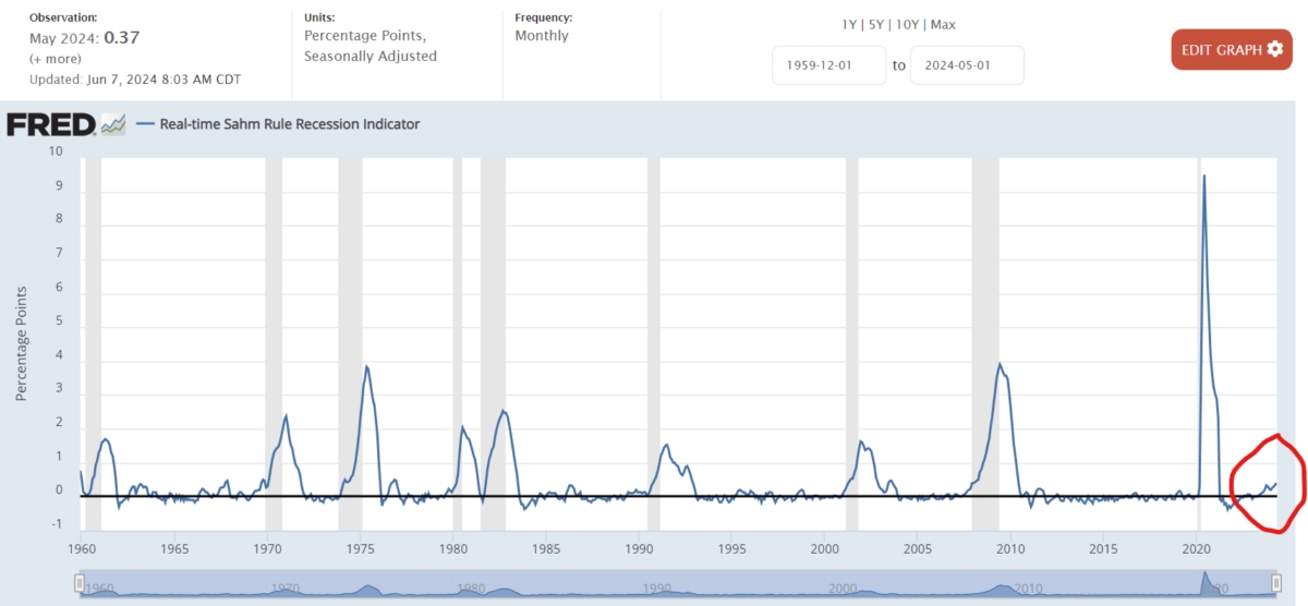 '샴 지수(Sahm Recession Indicator)'는 세인트루이스 연은 홈페이지에 들어가면 볼 수 있습니다. (세인트루이스연은 홈페이지 캡쳐)