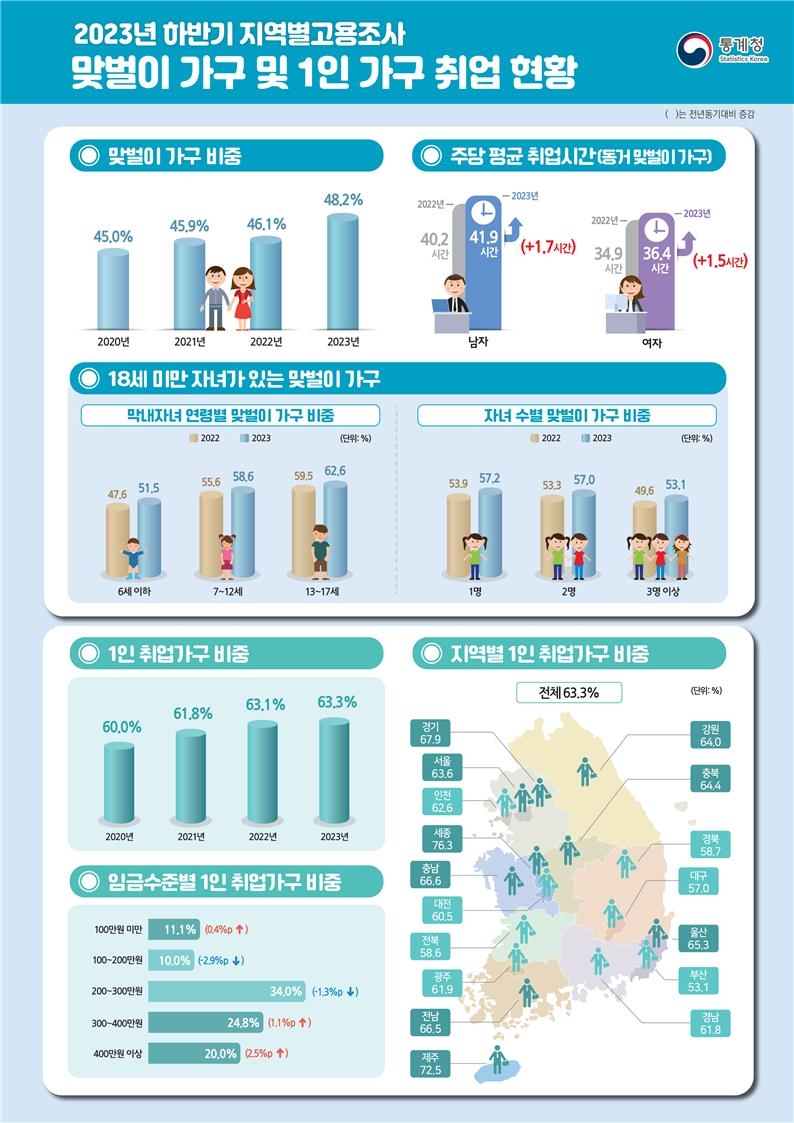 (통계청)