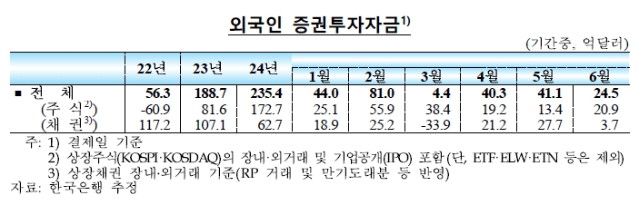 6월 외국인 증권투자자금. (자료: 한국은행)