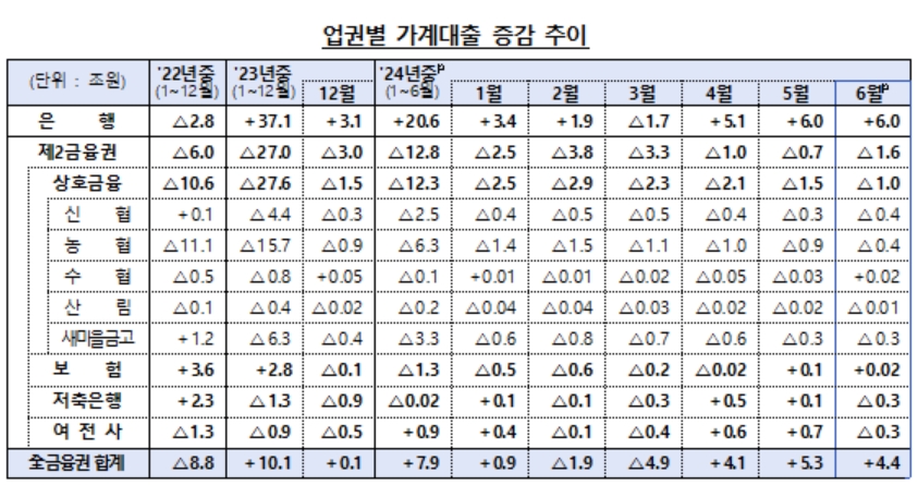 업권별 가계대출 증감 추이. (자료: 금융감독원)