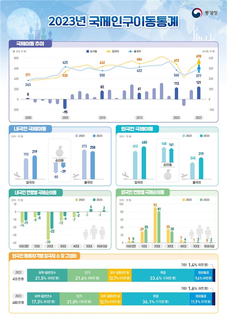 (통계청)